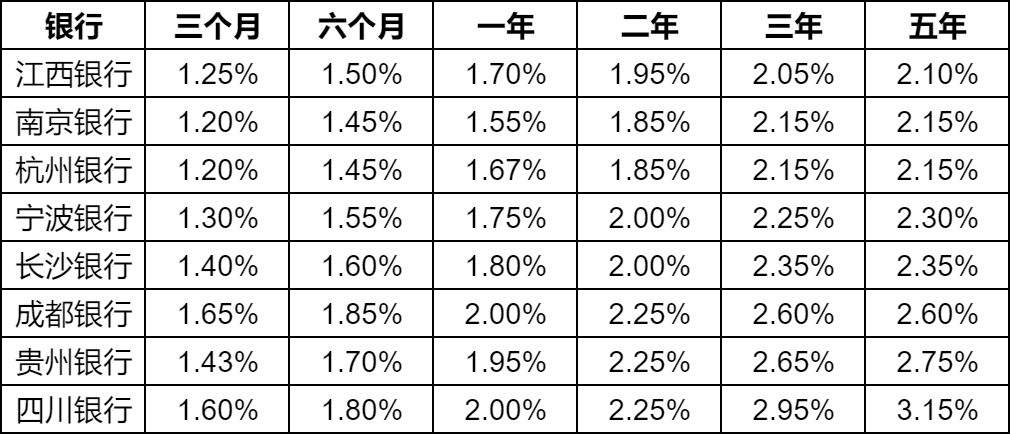 哪家银行三年期利息较高？50万三年定期利息多少？