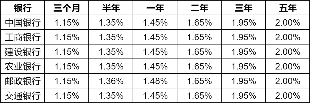 哪家银行三年期利息较高？50万三年定期利息多少？