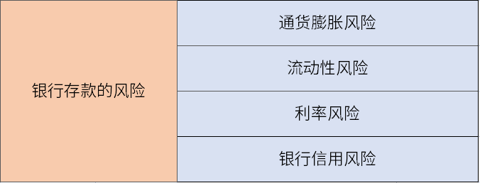 银行存款风险大吗？有哪些坑？