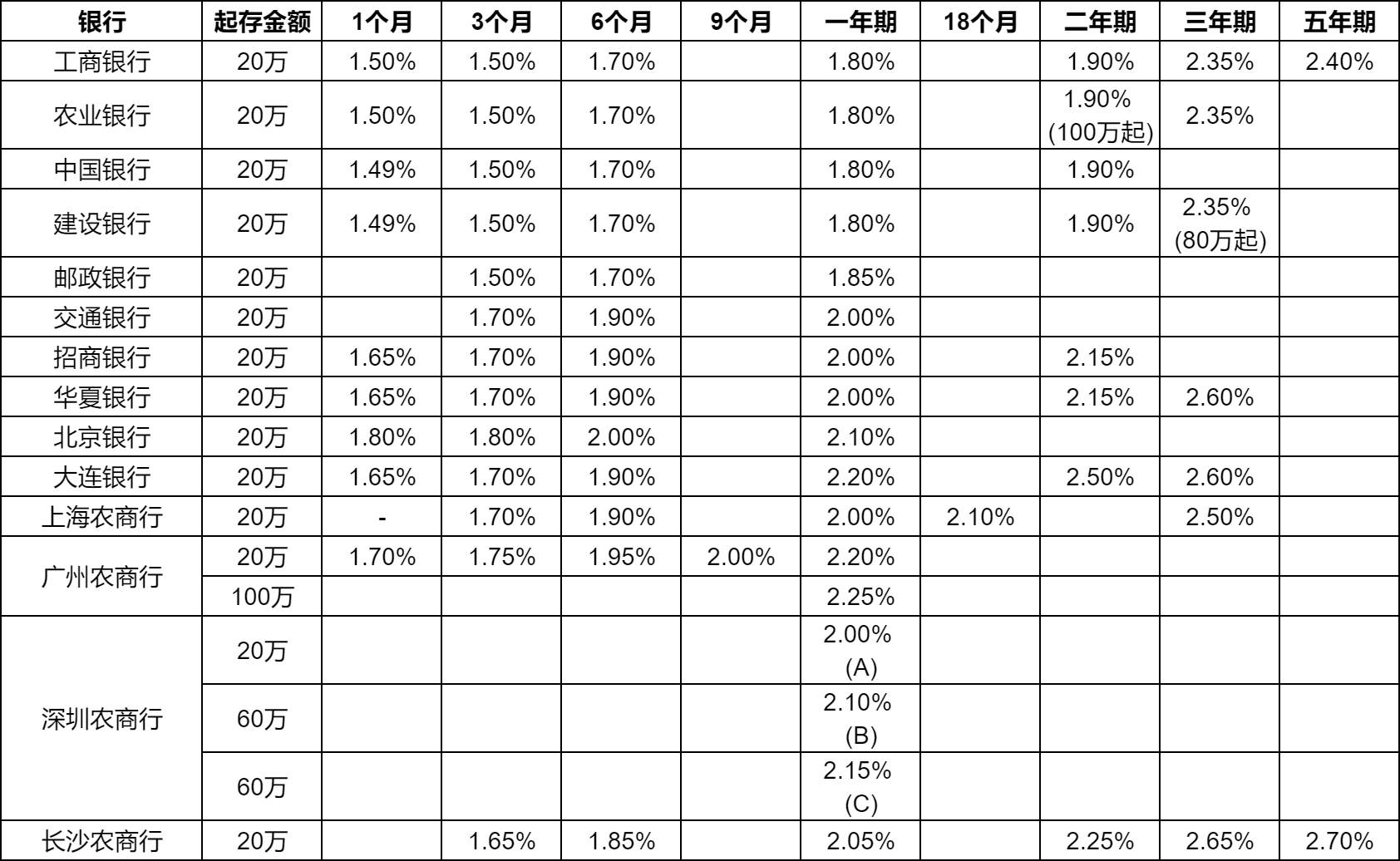 2024年最新大额存单利率表？