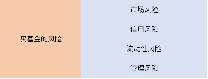 买基金风险大吗？有哪些误区？