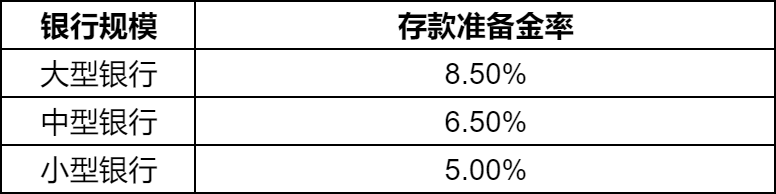 存款准备金率是什么？