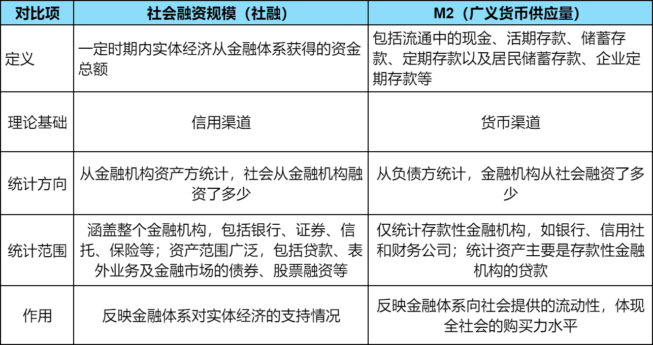 社会融资规模与m2关系及区别？