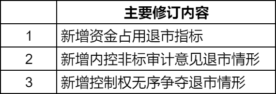 2024科创板最新退市规则！科创板退市的情形有哪些？