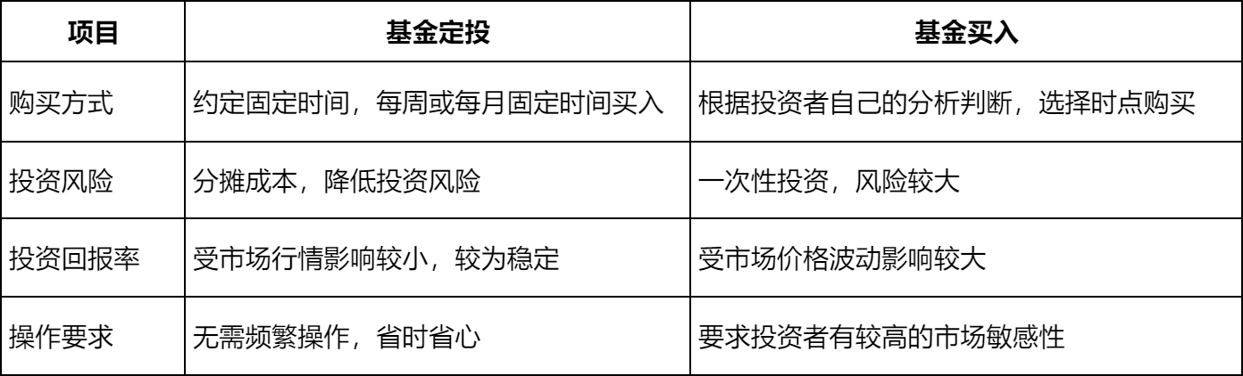 基金定投和直接买入有什么区别？