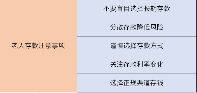 70岁老人存款注意事项？