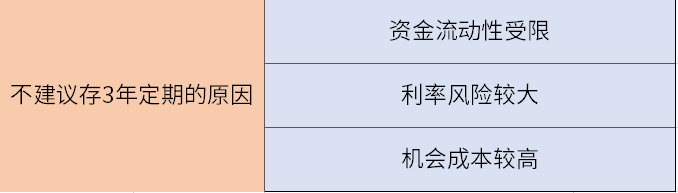 为什么不建议存3年定期？