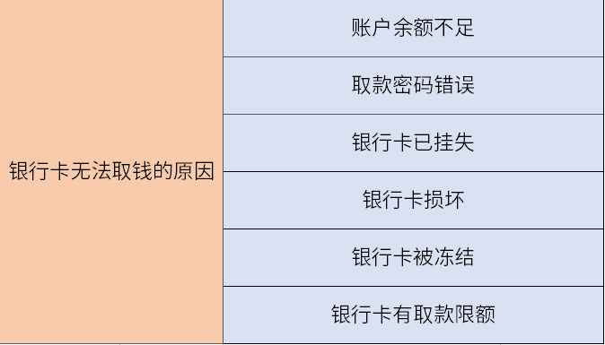 银行卡取不了钱怎么回事？