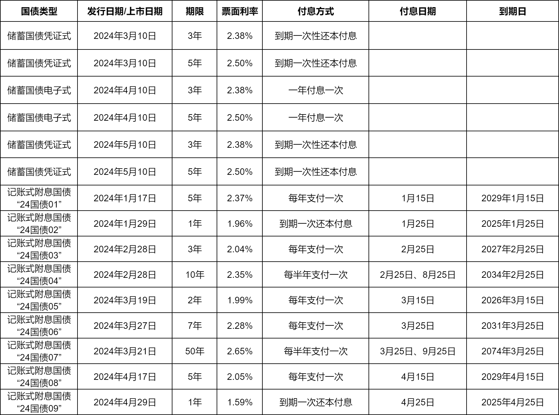 2024最新国债利率表！5月最新国债利率？