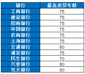 70岁以下可以贷款吗？不同贷款年龄图表