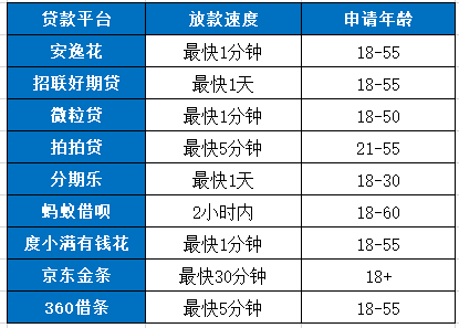 70岁以下可以贷款吗？不同贷款年龄图表