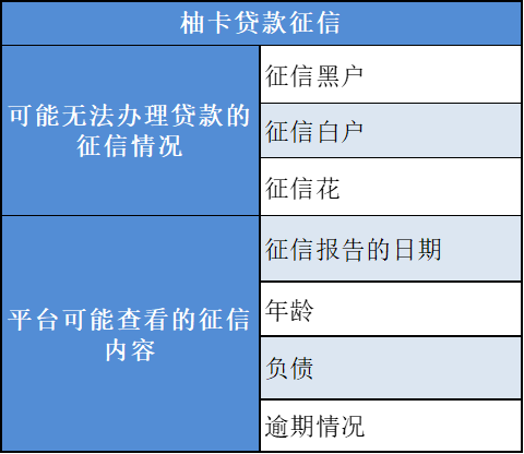 柚卡贷款征信要求？会去看征信的哪些内容