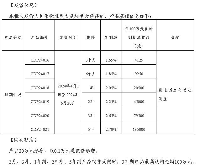 农商行大额存单利率多少？2024年5月在售大额存单利率？