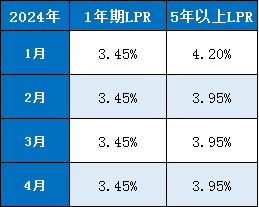 历年贷款利率调整一览表 报价变化数据汇总