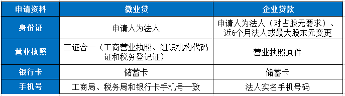 微众银行微业贷和企业贷款的区别 三个详细对比图帮你清楚区分