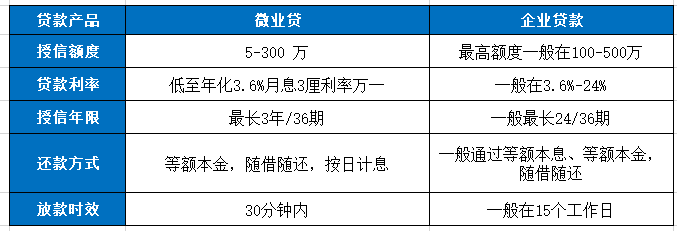 微众银行微业贷和企业贷款的区别 三个详细对比图帮你清楚区分