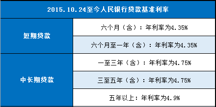 历年贷款利率调整一览表 报价变化数据汇总