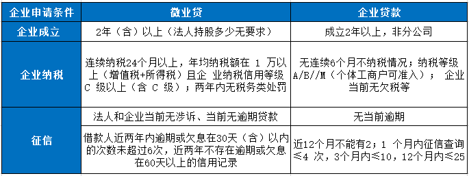 微众银行微业贷和企业贷款的区别 三个详细对比图帮你清楚区分