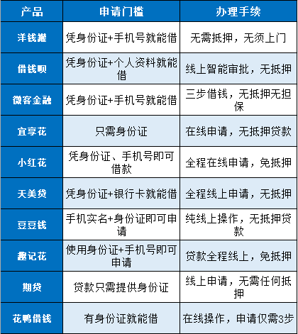 严重逾期还能借的网贷？基本不存在！急用钱试试这些平台！