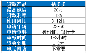 桔多多是哪个贷款平台 可以从这两个方面全面了解