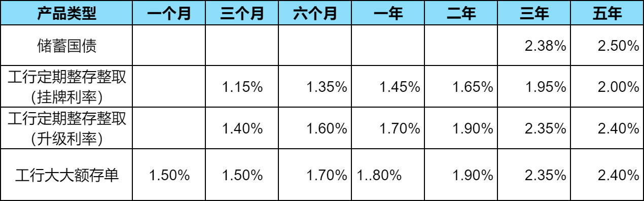 定期存款、大额存单、储蓄国债买谁好？