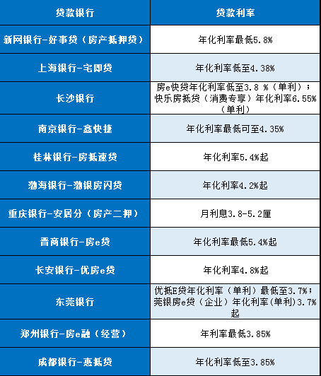 房抵贷银行贷款利率 举例37家银行房抵贷利率