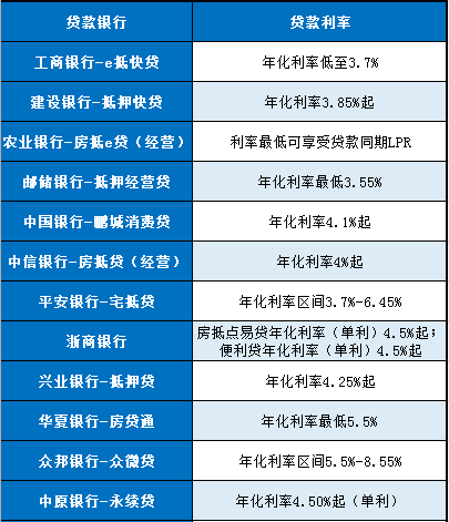 房抵贷银行贷款利率 举例37家银行房抵贷利率