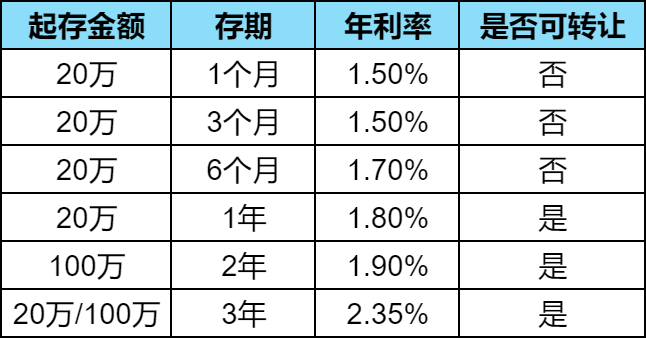 农业银行100万大额存单三年利息多少？