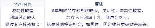 ​为什么不建议存5年期存款？