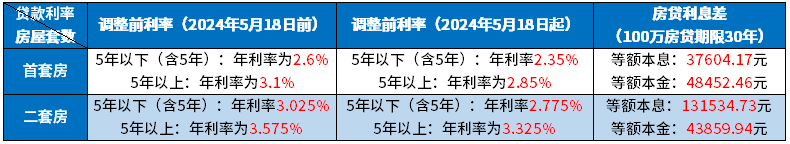 公积金贷款利率2024最新消息：下调0.25%，百万房贷最高少还13万利息！