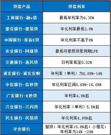 消费贷款利率：35家金融机构消费贷利率汇总