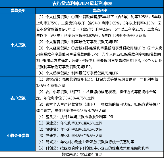 农行贷款利率2024最新利率表（个人贷款、农户贷款、小微企业贷款）