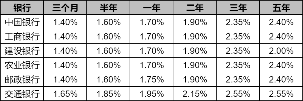 5月六大行最新公布利率：20万利息有多少？