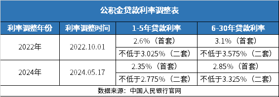 公积金2.85和3.1差多少？看看差一点点的利率，究竟能省下多少