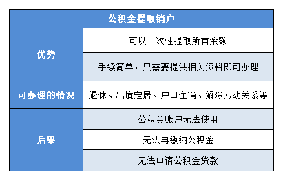 公积金显示提取销户是什么意思？提取后有哪些后果