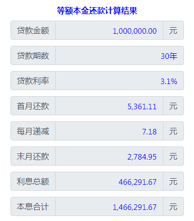 公积金从3.1降到2.85能下降多少？节省几万块钱？