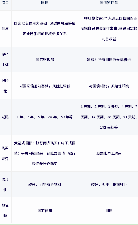 国债和国债逆回购的区别？存在以下八点