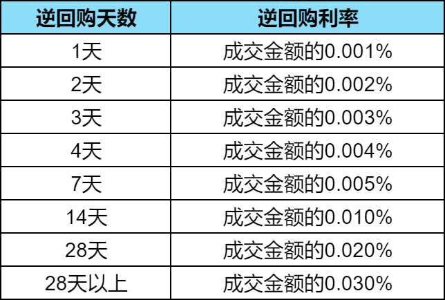 10万国债逆回购7天多少利息？国债逆回购利息怎么算？