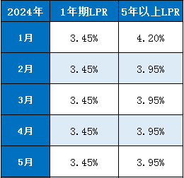 2024年lpr贷款利率一览表 每月lpr报价盘点