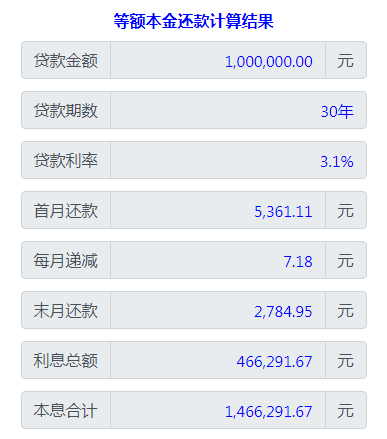 房贷利率下降1%能省多少钱？关于调整利率的注意事项