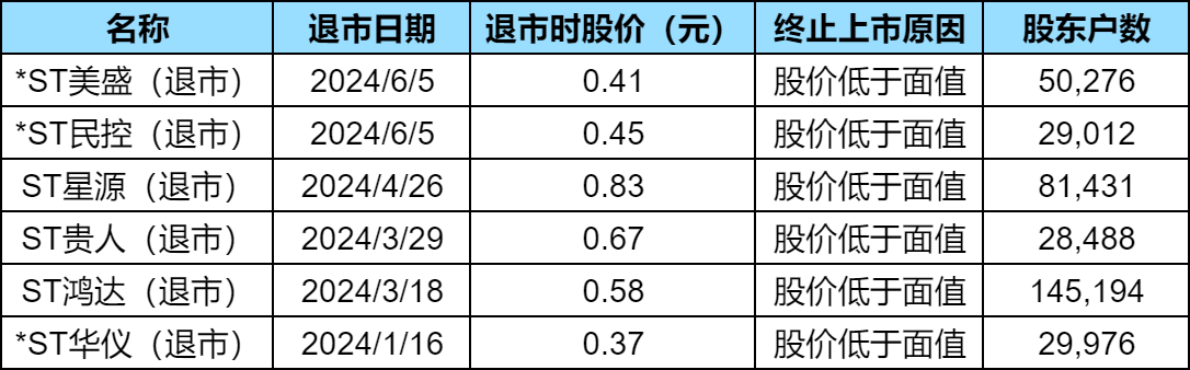 面值退市是什么？面值退市是连续20天还是累计20天？