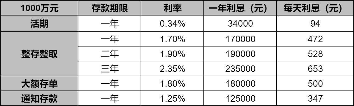 1000万存银行每天利息多少？1000万放银行一年利息多少？