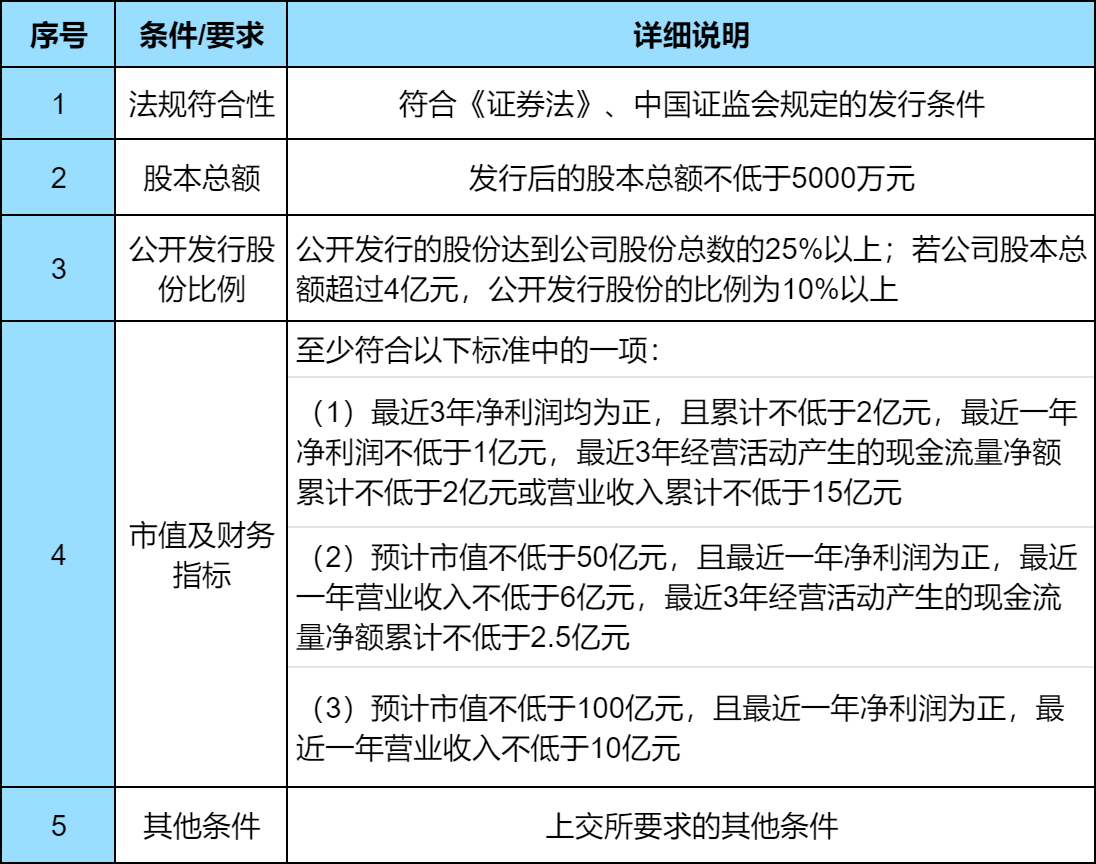 上交所主板上市条件和要求？2024年最新要求