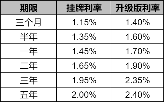 工商银行最新大额存单利率多少2024？20万利息多少？