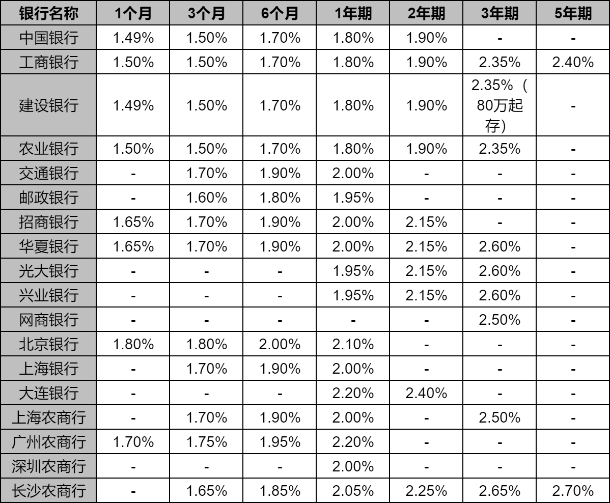 2024年大额存单最新利率？6月各大银行大额存单利息表！