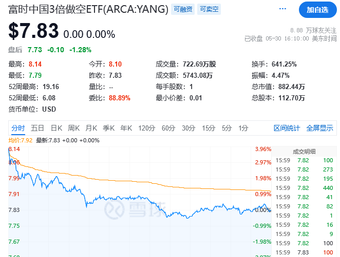 什么是杠杆ETF？ETF两倍杠杆是什么？