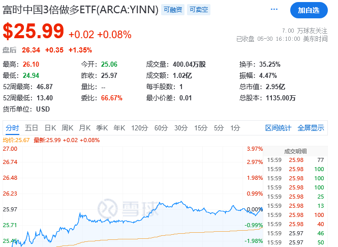 什么是杠杆ETF？ETF两倍杠杆是什么？