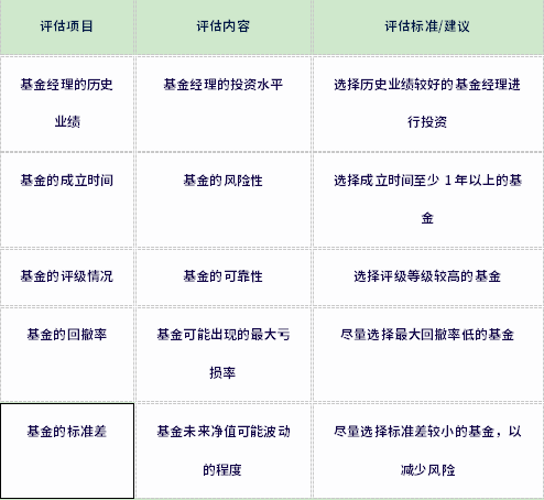 初学基金者怎么玩基金？分三步走