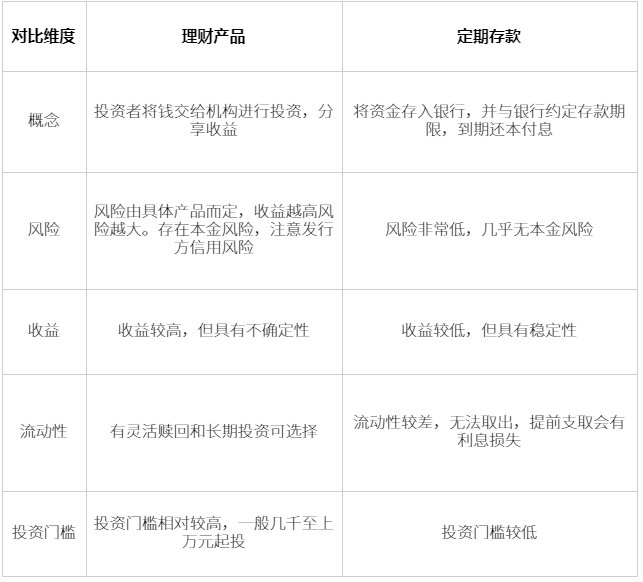 理财和定期存款的区别，一文带你分清理财与定存