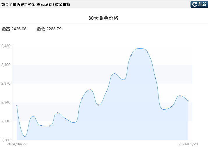 石油与黄金关系：黄金与石油的涨跌成正比吗？